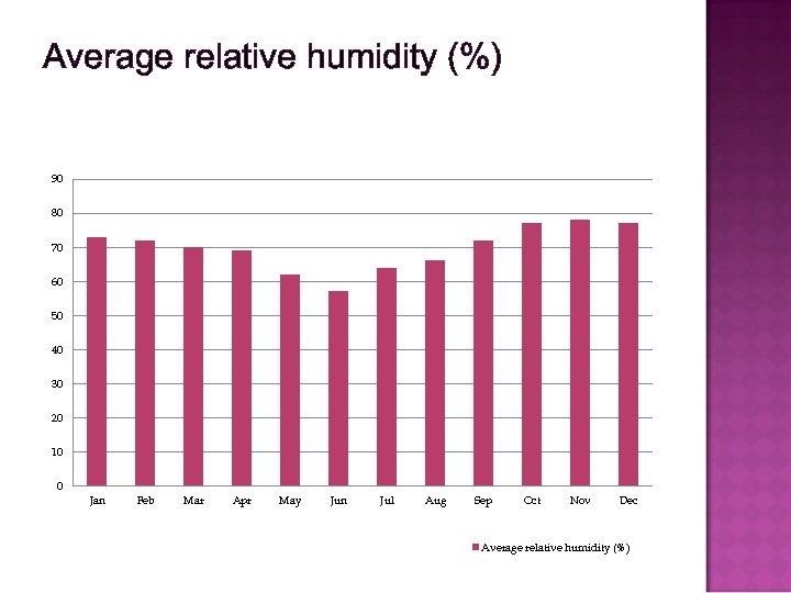 Average relative humidity (%) 90 80 70 60 50 40 30 20 10 0