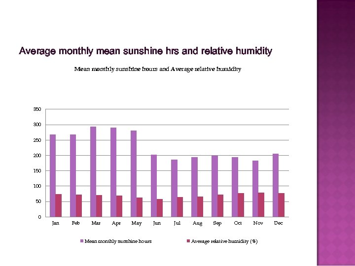 Average monthly mean sunshine hrs and relative humidity Mean monthly sunshine hours and Average