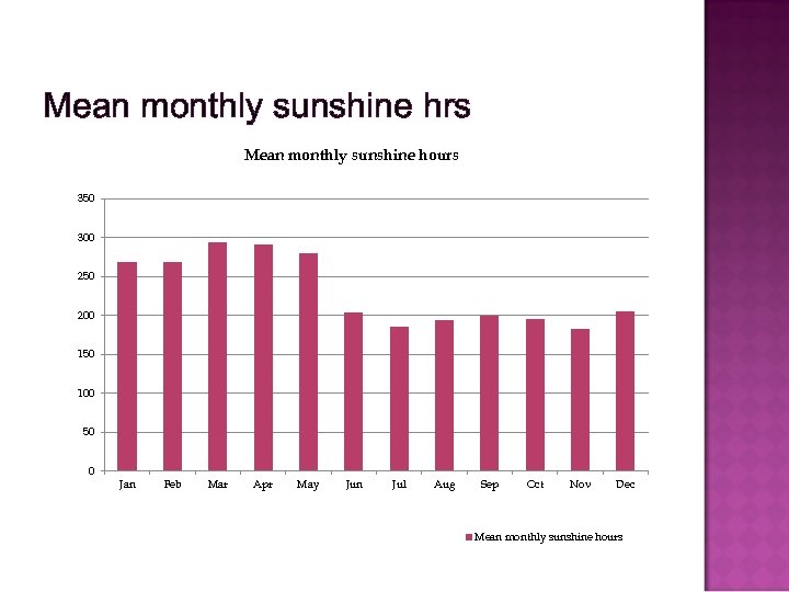 Mean monthly sunshine hrs Mean monthly sunshine hours 350 300 250 200 150 100