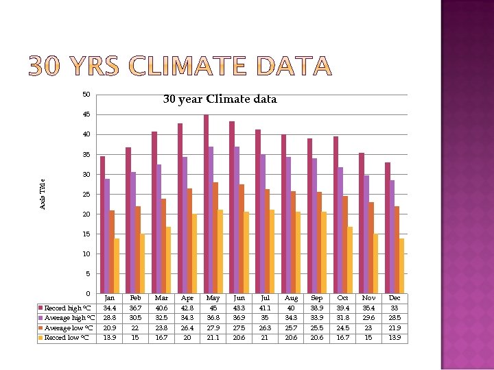 50 30 year Climate data 45 40 35 Axis Title 30 25 20 15