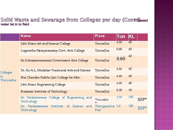 Solid Waste and Sewarage from Colleges per day (Contd) * Treated water let in