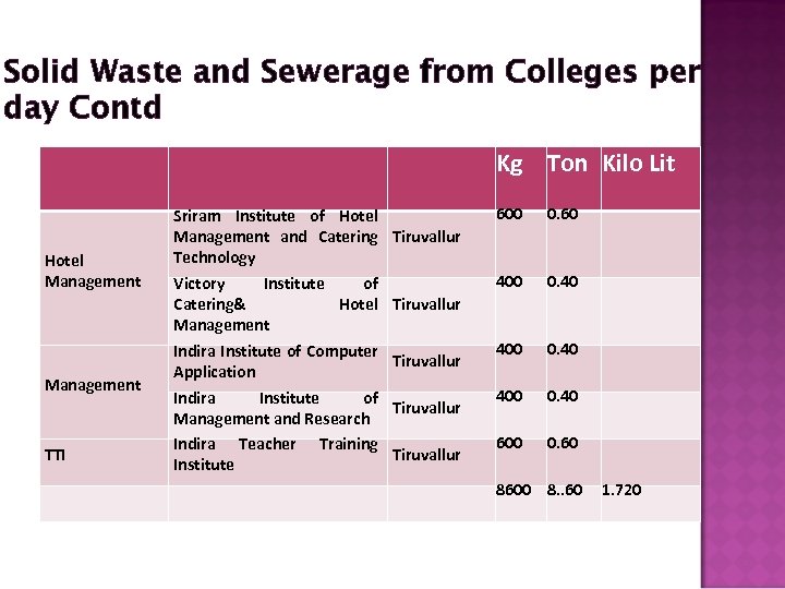 Solid Waste and Sewerage from Colleges per day Contd Kg Ton Kilo Lit Hotel