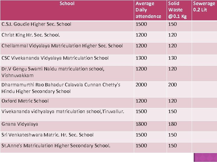 School C. S. I. Goudie Higher Sec. School Average Daily attendence 1500 Solid Waste
