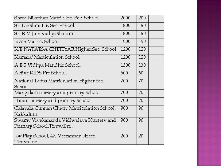 Shree Nikethan Matric. Hr. Sec. School. 2000 200 Sri Lakshmi Hr. Sec. School. 1800