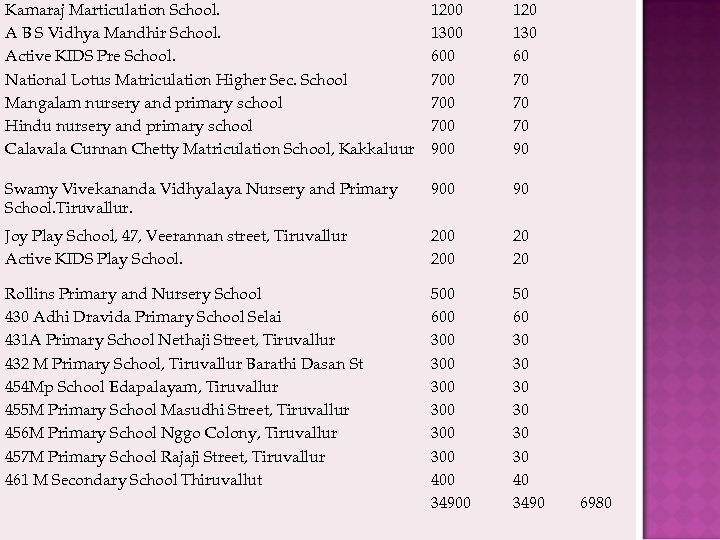 Kamaraj Marticulation School. A B S Vidhya Mandhir School. Active KIDS Pre School. National