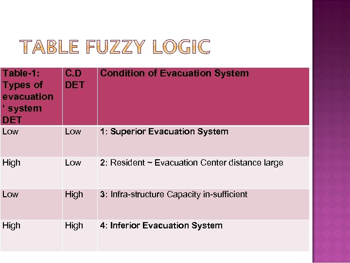 Table-1: Types of evacuation ‘ system DET C. D DET Condition of Evacuation System