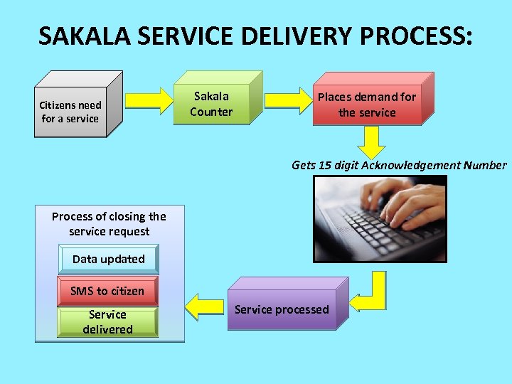 SAKALA SERVICE DELIVERY PROCESS: Citizens need for a service Sakala Counter Places demand for