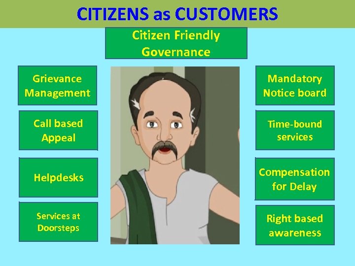 CITIZENS as CUSTOMERS Citizen Friendly Governance Grievance Management Mandatory Notice board Call based Appeal