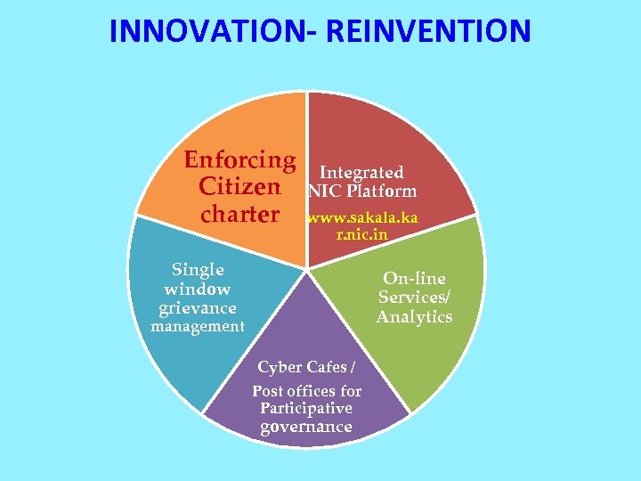 INNOVATION- REINVENTION Enforcing Citizen charter Integrated NIC Platform www. sakala. ka r. nic. in