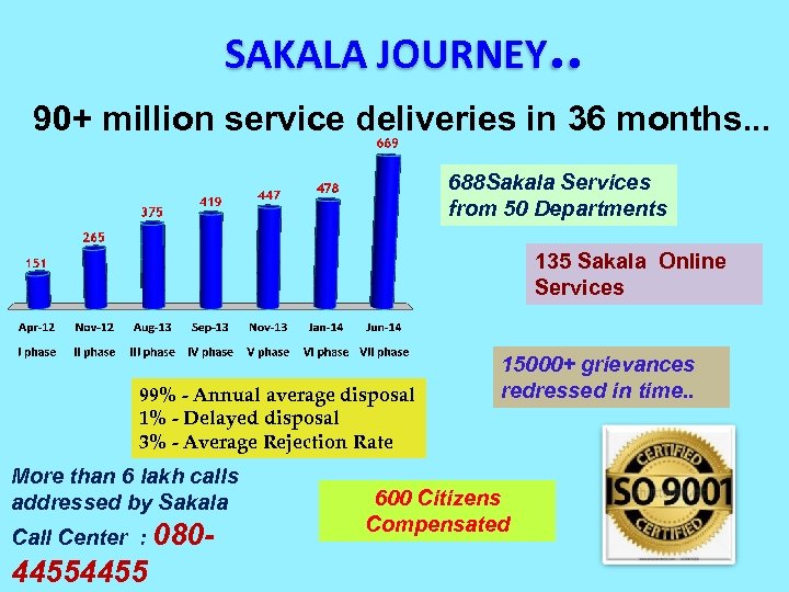 SAKALA JOURNEY. . 90+ million service deliveries in 36 months. . . 688 Sakala