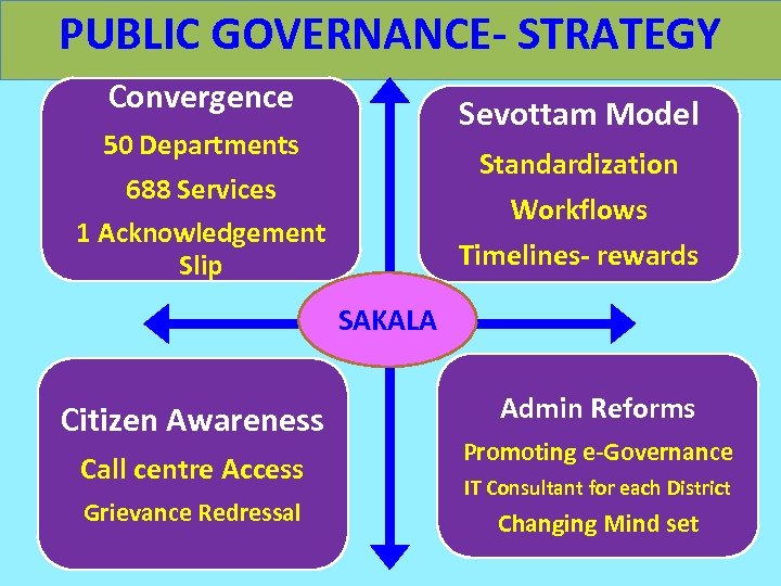 PUBLIC GOVERNANCE- STRATEGY Convergence Sevottam Model 50 Departments 688 Services 1 Acknowledgement Slip Standardization