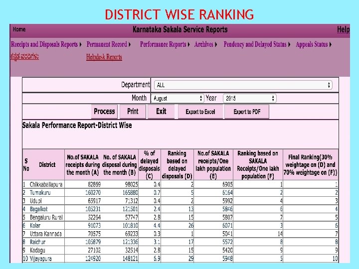 DISTRICT WISE RANKING 