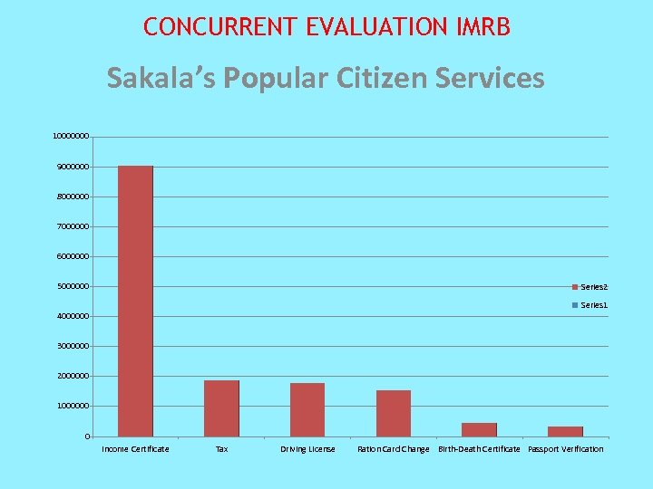 CONCURRENT EVALUATION IMRB Sakala’s Popular Citizen Services 10000000 9000000 8000000 7000000 6000000 5000000 Series