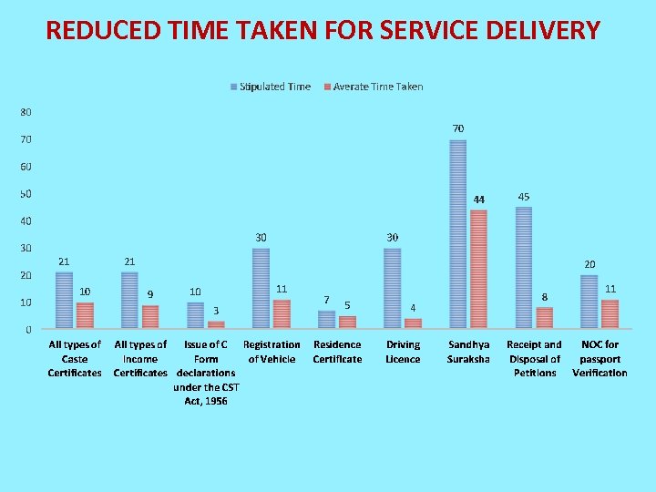 REDUCED TIME TAKEN FOR SERVICE DELIVERY 