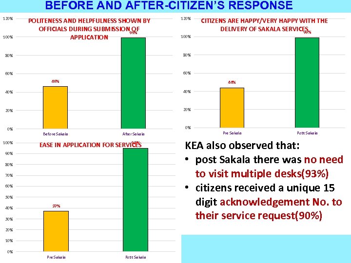 BEFORE AND AFTER-CITIZEN’S RESPONSE 120% 100% POLITENESS AND HELPFULNESS SHOWN BY OFFICIALS DURING SUBMISSION