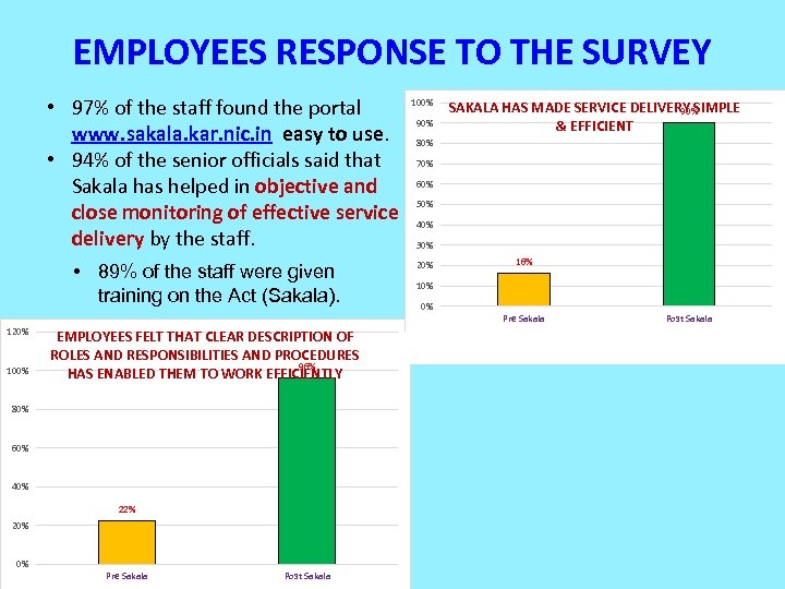 EMPLOYEES RESPONSE TO THE SURVEY • 97% of the staff found the portal www.