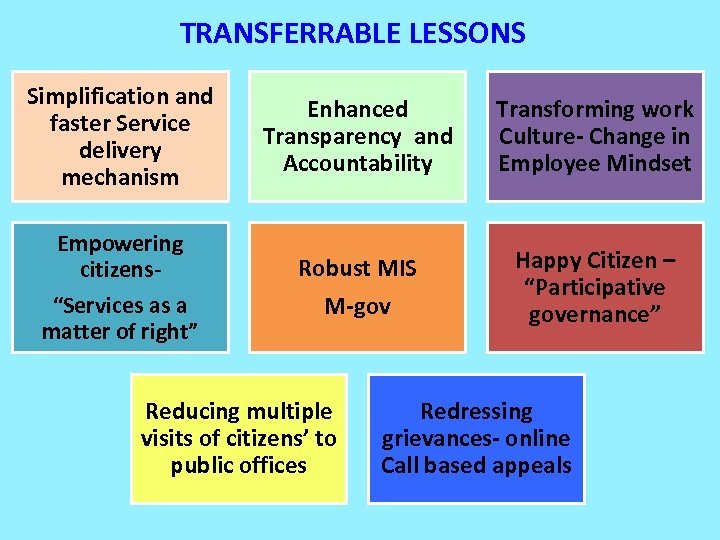 TRANSFERRABLE LESSONS Simplification and faster Service delivery mechanism Enhanced Transparency and Accountability Transforming work