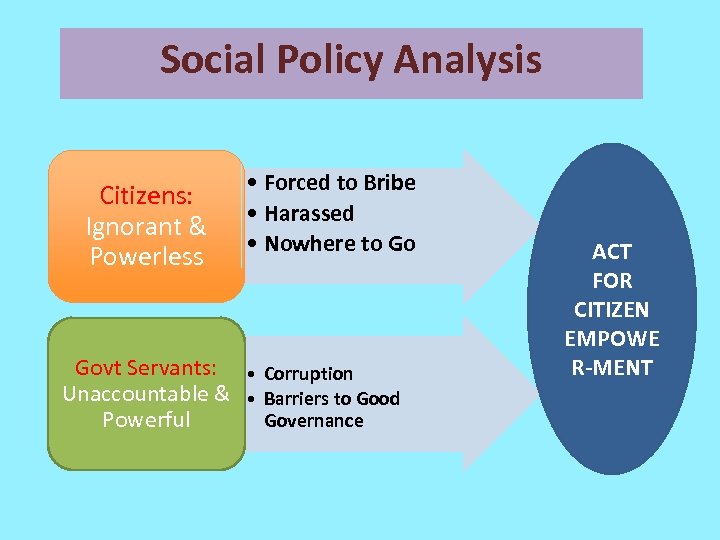 Social Policy Analysis Citizens: Ignorant & Powerless • Forced to Bribe • Harassed •