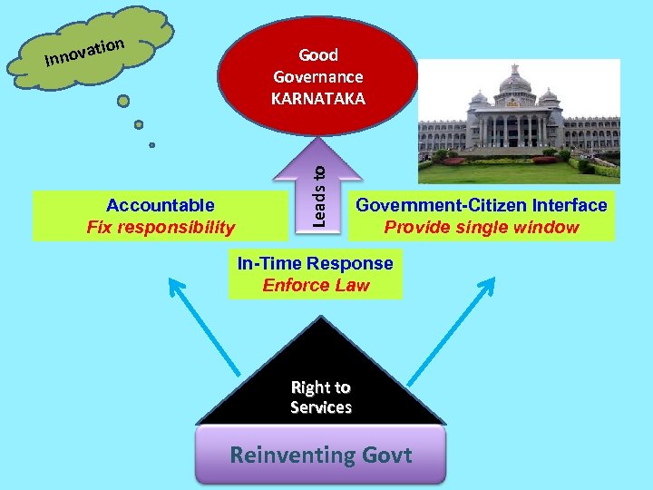 on i novat In Accountable Fix responsibility Leads to Good Governance KARNATAKA Government-Citizen Interface