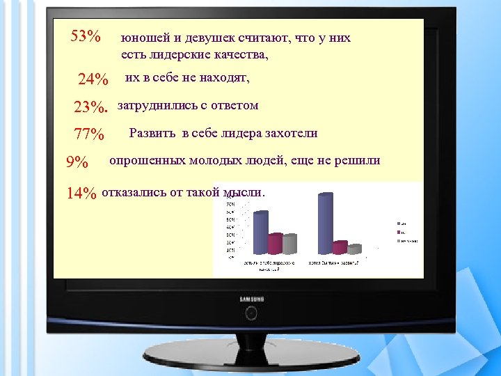 53% 24% юношей и девушек считают, что у них есть лидерские качества, их в