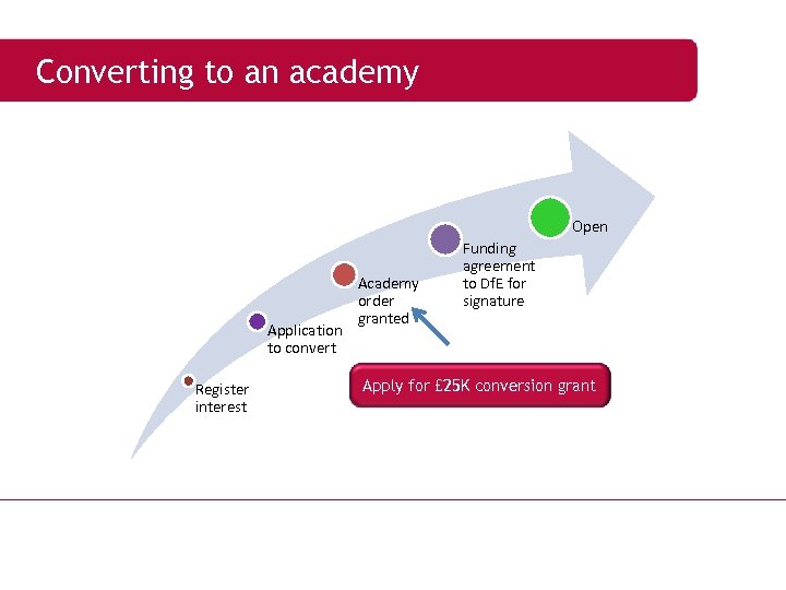 Converting to an academy Open Application to convert Register interest Academy order granted Funding