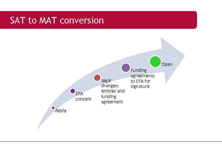 SAT to MAT conversion Open EFA consent Apply Legal changes: Articles and funding agreement