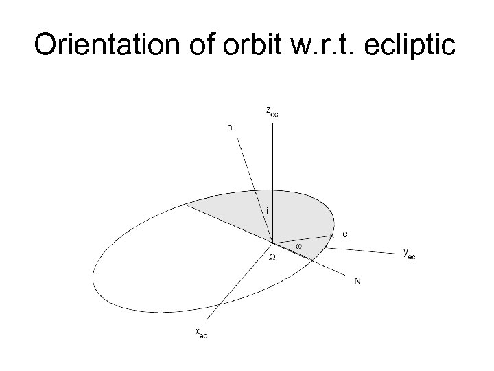 Orientation of orbit w. r. t. ecliptic 