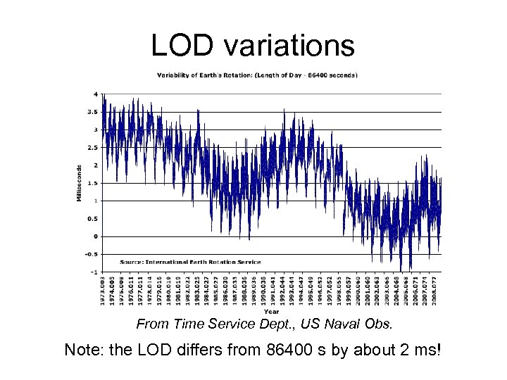 LOD variations From Time Service Dept. , US Naval Obs. Note: the LOD differs