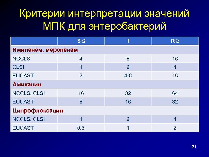 Критерии интерпретации значений МПК для энтеробактерий S≤ I R≥ Имипенем, меропенем NCCLS 4 8