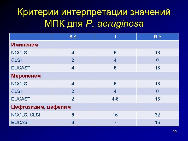Критерии интерпретации значений МПК для P. aeruginosa S≤ I R≥ NCCLS 4 8 16