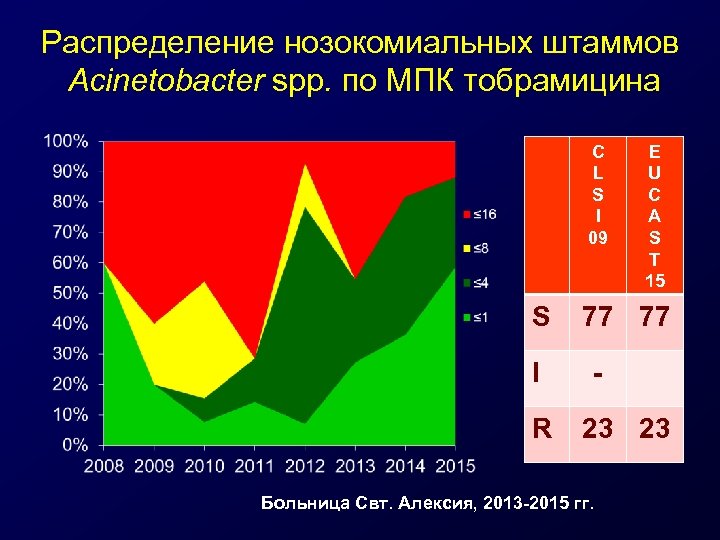 Распределение нозокомиальных штаммов Acinetobacter spp. по MПК тобрамицина C L S I 09 S