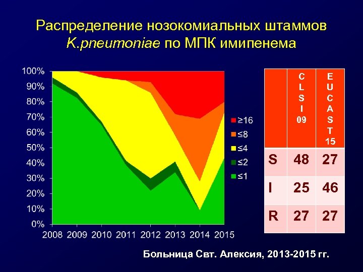 Распределение нозокомиальных штаммов K. pneumoniae по MПК имипенема C L S I 09 E