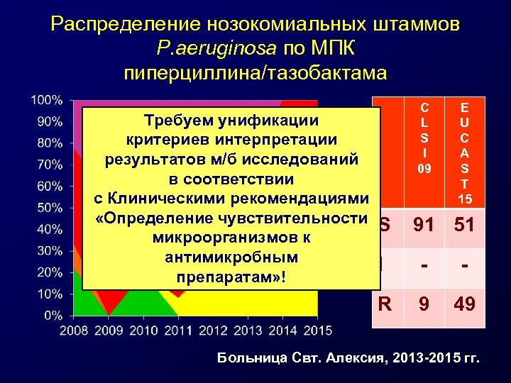 Распределение нозокомиальных штаммов P. aeruginosa по MПК пиперциллина/тазобактама Требуем унификации критериев интерпретации результатов м/б