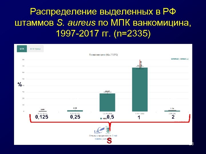Распределение выделенных в РФ штаммов S. aureus по МПК ванкомицина, 1997 -2017 гг. (n=2335)