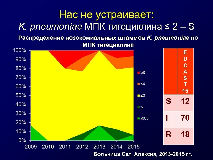 Нас не устраивает: K. pneumoniae МПК тигециклина ≤ 2 – S Распределение нозокомиальных штаммов