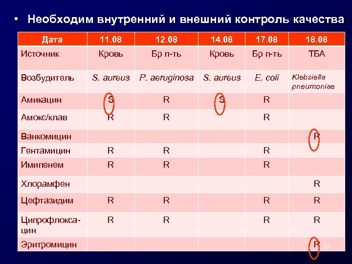  • Необходим внутренний и внешний контроль качества Дата 11. 08 12. 08 14.