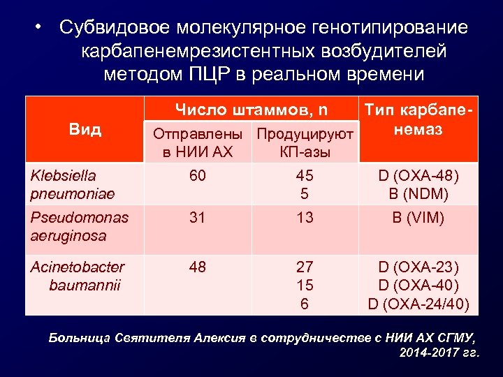 • Субвидовое молекулярное генотипирование карбапенемрезистентных возбудителей методом ПЦР в реальном времени Число штаммов,