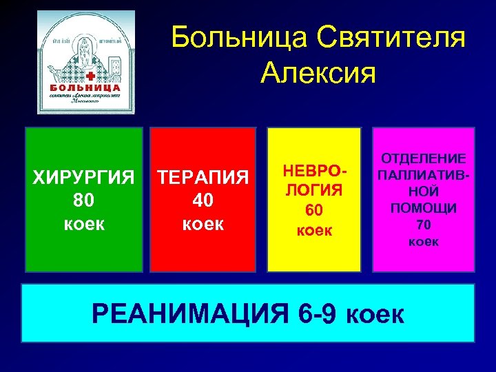 Больница Святителя Алексия ХИРУРГИЯ 80 коек ТЕРАПИЯ 40 коек НЕВРОЛОГИЯ 60 коек ОТДЕЛЕНИЕ ПАЛЛИАТИВНОЙ