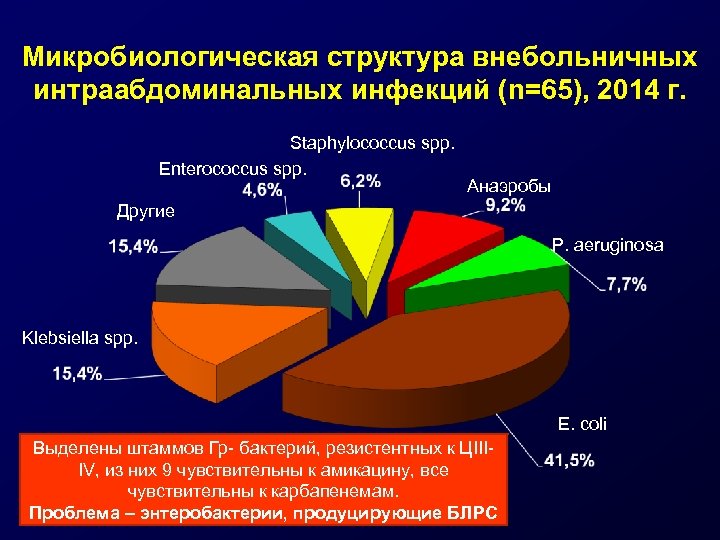 Микробиологическая структура внебольничных интраабдоминальных инфекций (n=65), 2014 г. Staphylococcus spp. Enterococcus spp. Анаэробы Другие