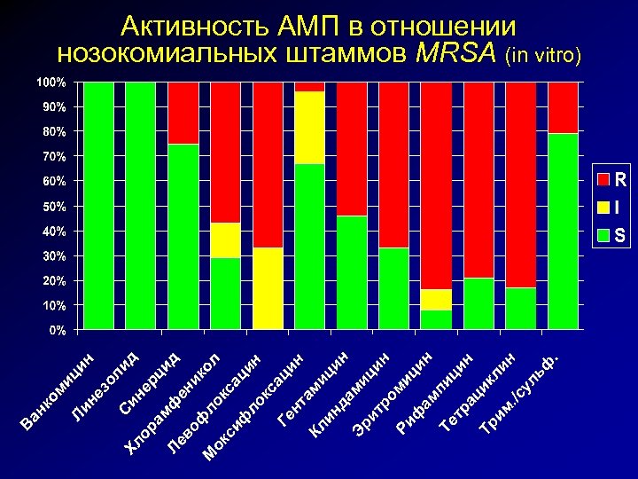 Активность АМП в отношении нозокомиальных штаммов MRSA (in vitro) 