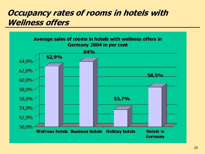 Occupancy rates of rooms in hotels with Wellness offers 24 