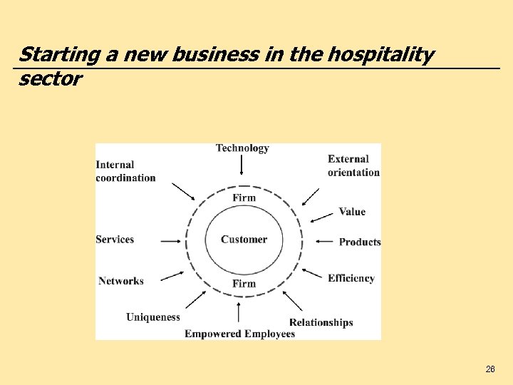 Starting a new business in the hospitality sector 26 