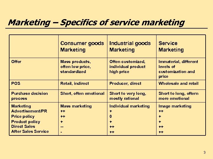 Marketing – Specifics of service marketing Consumer goods Marketing Industrial goods Marketing Service Marketing