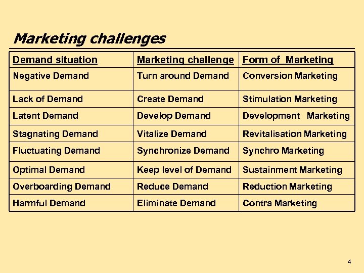 Marketing challenges Demand situation Marketing challenge Form of Marketing Negative Demand Turn around Demand