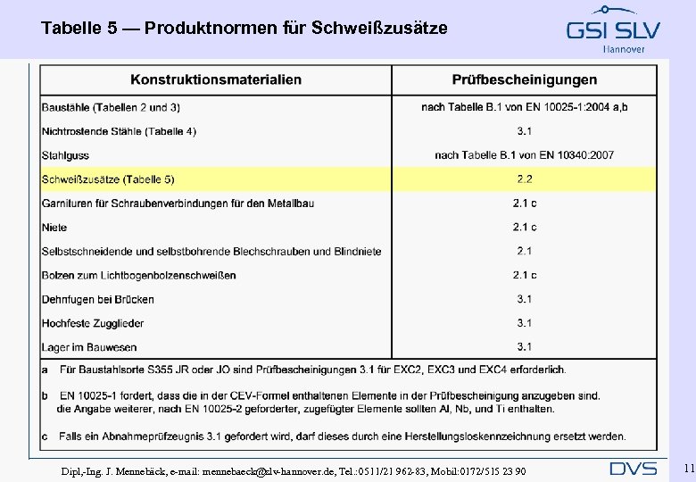 Tabelle 5 — Produktnormen für Schweißzusätze Dipl, -Ing. J. Mennebäck, e-mail: mennebaeck@slv-hannover. de, Tel.