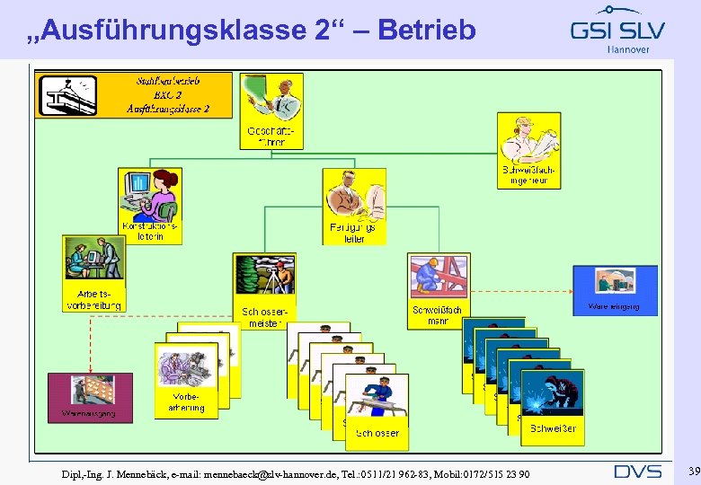 „Ausführungsklasse 2“ – Betrieb Dipl, -Ing. J. Mennebäck, e-mail: mennebaeck@slv-hannover. de, Tel. : 0511/21