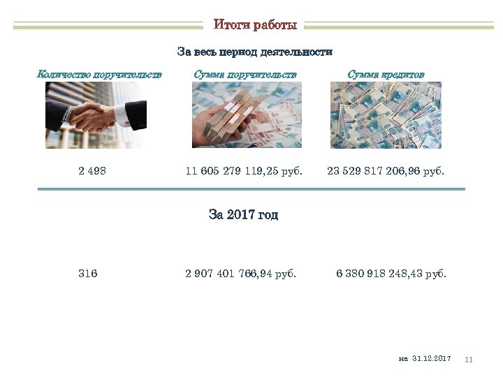 Итоги работы За весь период деятельности Количество поручительств 2 498 Сумма поручительств Сумма кредитов