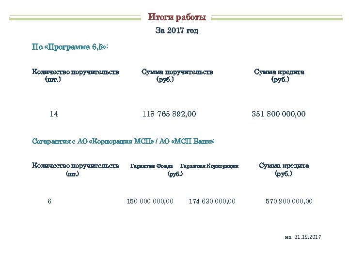 Итоги работы За 2017 год По «Программе 6, 5» : Количество поручительств (шт. )