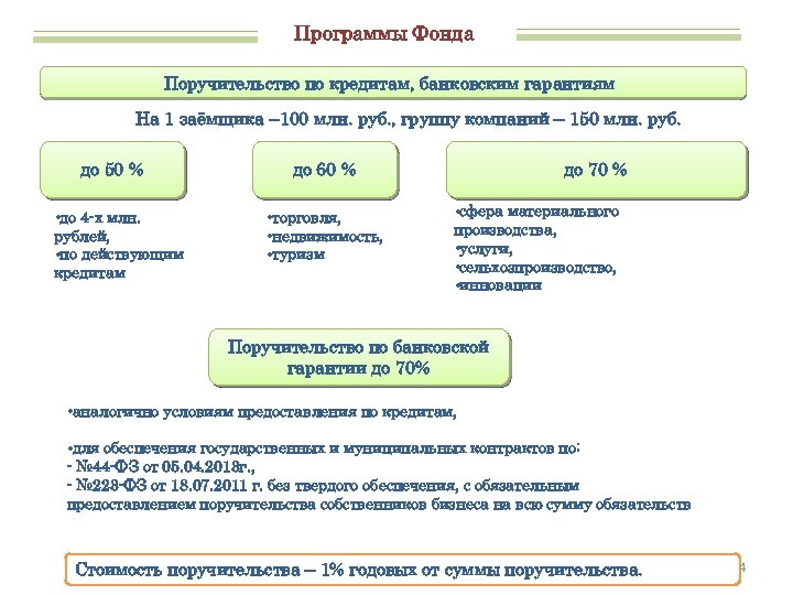 Программы Фонда Поручительство по кредитам, банковским гарантиям На 1 заёмщика – 100 млн. руб.