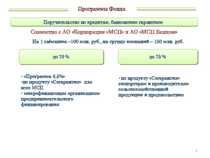 Программы Фонда Поручительство по кредитам, банковским гарантиям Совместно с АО «Корпорация «МСП» и АО